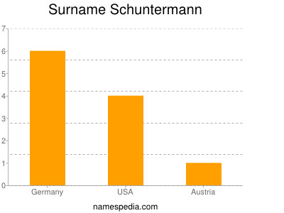 Familiennamen Schuntermann
