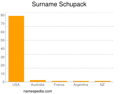 Familiennamen Schupack