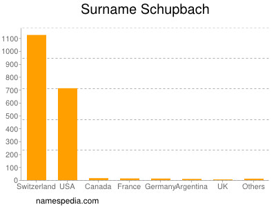 Familiennamen Schupbach