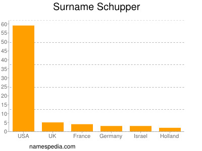 Familiennamen Schupper