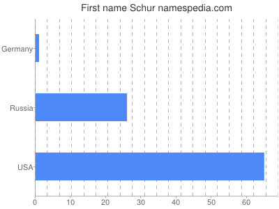 Vornamen Schur