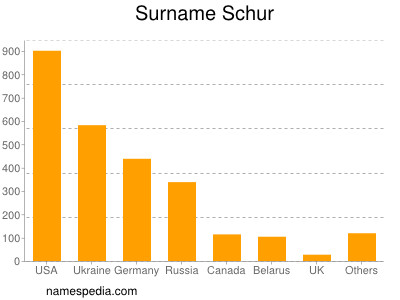 Familiennamen Schur