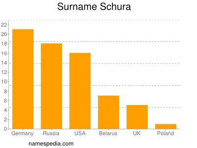 Familiennamen Schura