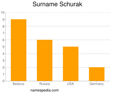 Familiennamen Schurak