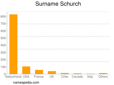 Surname Schurch