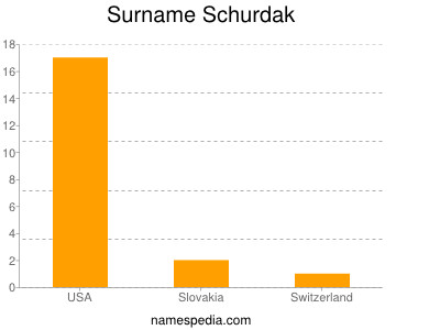 Familiennamen Schurdak