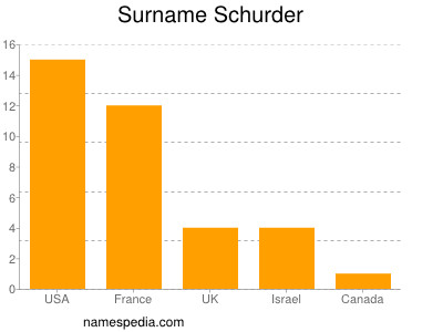 Surname Schurder