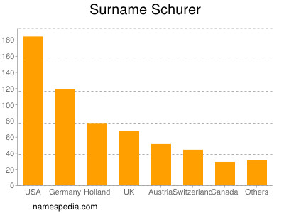 Familiennamen Schurer