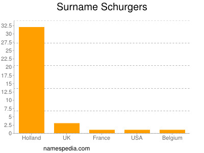 Familiennamen Schurgers