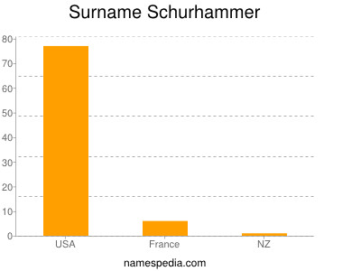 Familiennamen Schurhammer