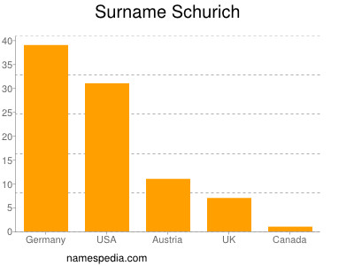 Familiennamen Schurich