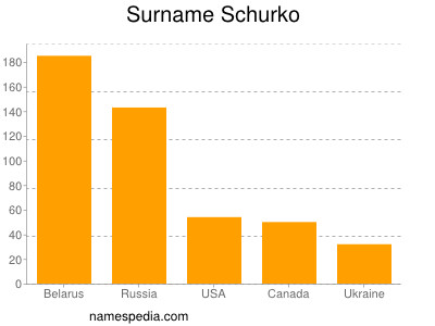 Familiennamen Schurko