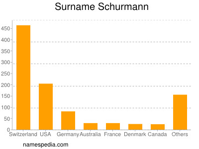 Familiennamen Schurmann