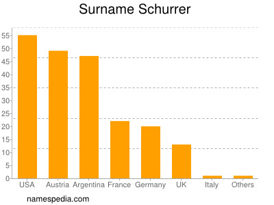 nom Schurrer