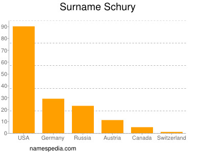 Familiennamen Schury