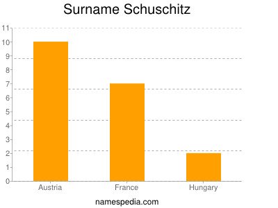 Familiennamen Schuschitz
