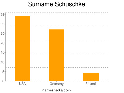 Familiennamen Schuschke