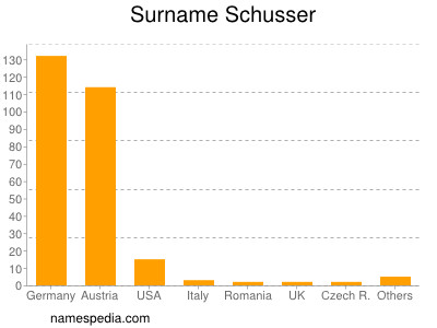 Familiennamen Schusser