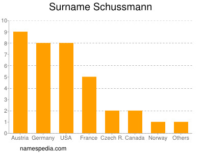 Familiennamen Schussmann