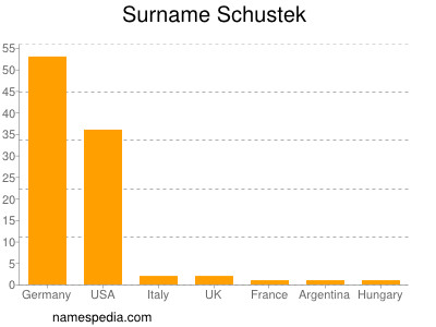 Familiennamen Schustek