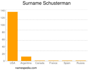 nom Schusterman