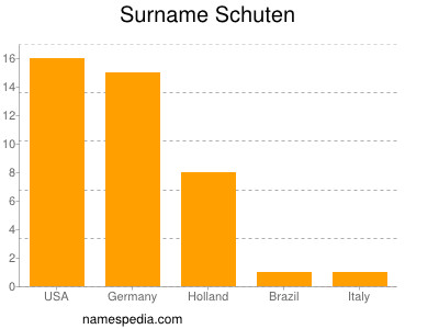 Familiennamen Schuten