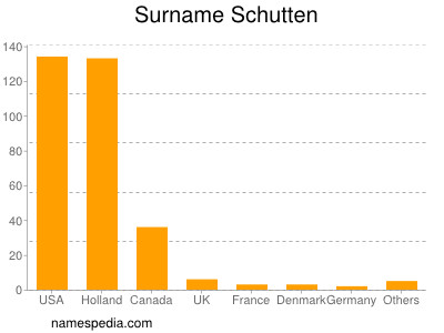 Familiennamen Schutten