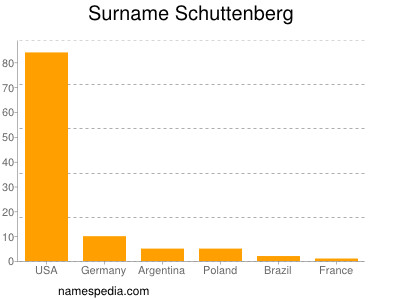 Familiennamen Schuttenberg