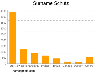 Familiennamen Schutz