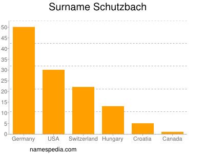 Familiennamen Schutzbach