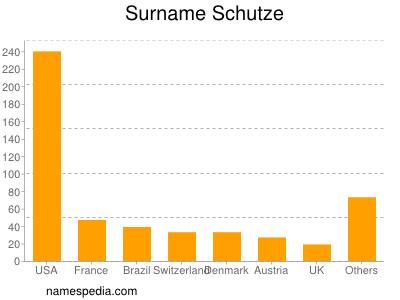 Familiennamen Schutze