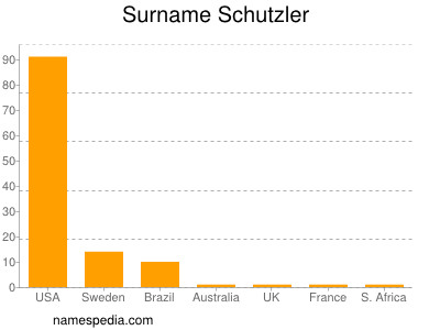 Surname Schutzler