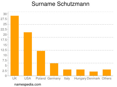 Surname Schutzmann