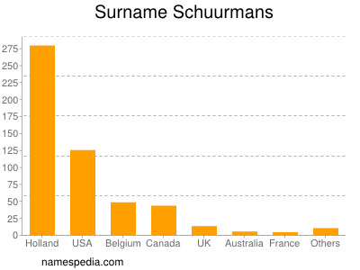 Familiennamen Schuurmans