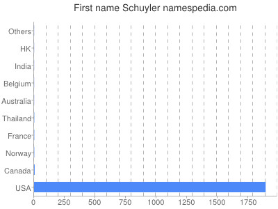 Vornamen Schuyler