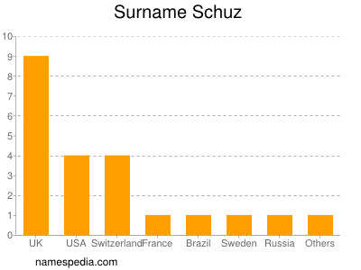 Familiennamen Schuz