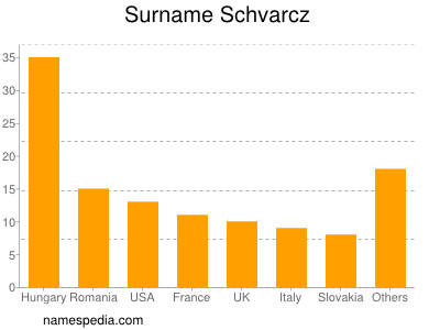 Familiennamen Schvarcz