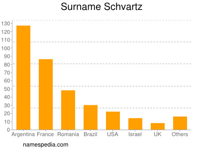 Familiennamen Schvartz