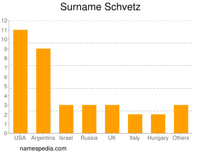 Familiennamen Schvetz