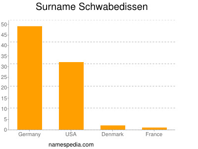 Surname Schwabedissen
