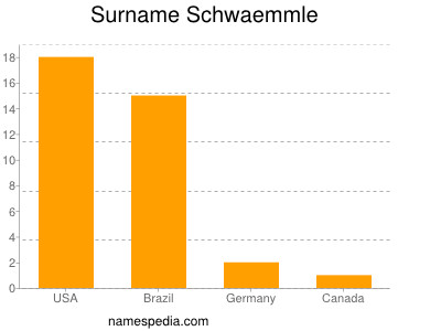 Familiennamen Schwaemmle