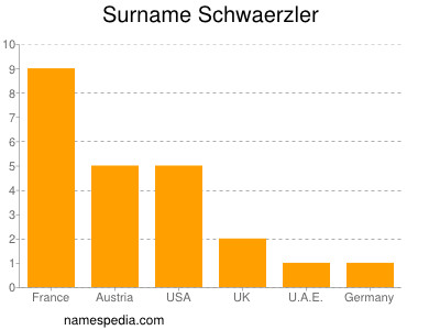 Familiennamen Schwaerzler