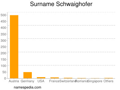 Familiennamen Schwaighofer