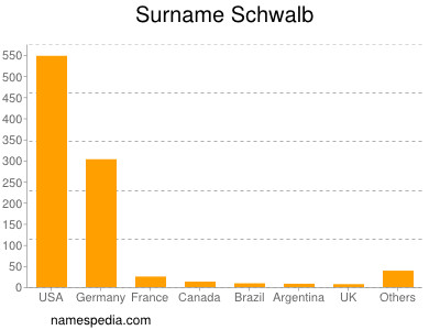 Familiennamen Schwalb