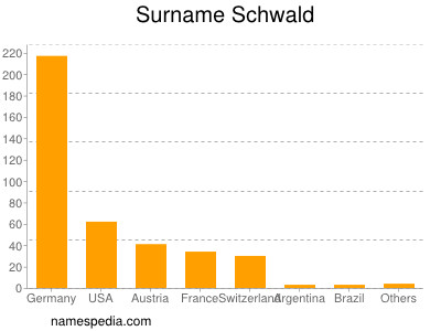 Familiennamen Schwald