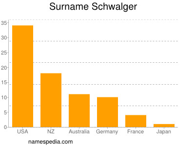 Familiennamen Schwalger