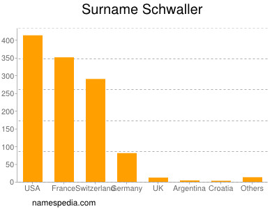 Familiennamen Schwaller