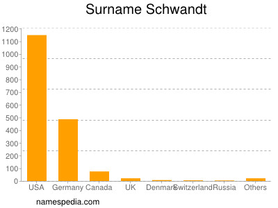Familiennamen Schwandt