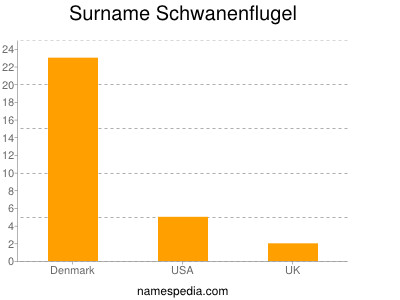 nom Schwanenflugel