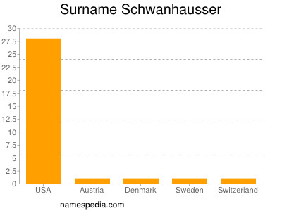 Familiennamen Schwanhausser